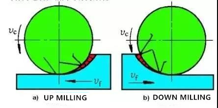 CNC UP & DOWN MILLING