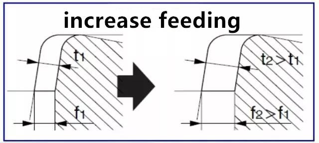 increase feeding in machining process