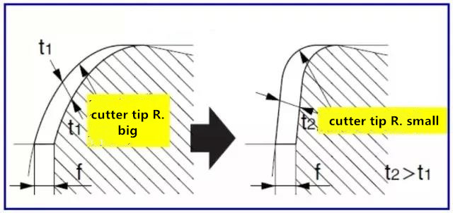 cutter tip radius