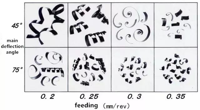 main deflection angle increase machined metal chip