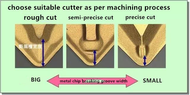 choose suitable cutter in machining process