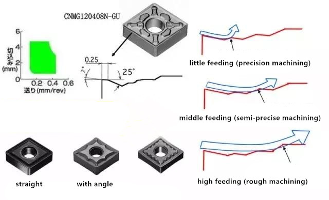 cutter typs usage in machining