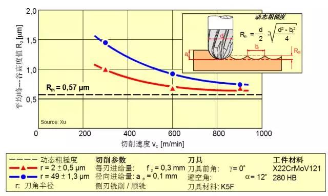 EFFECT OF CUTTING SPEED ON SURFACE FINISH