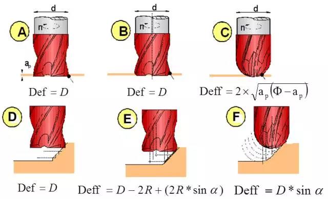 EFFECTIVE TOOL DIAMETER