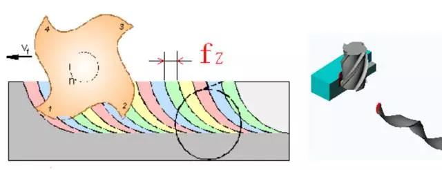 FEED RATE OF EACH EDGE