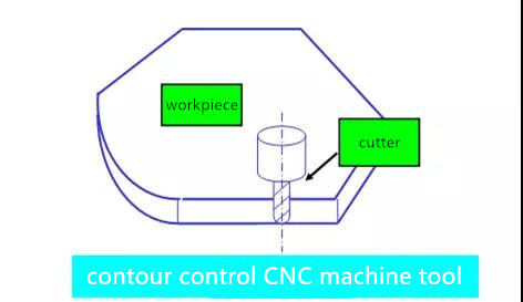 contour control CNC machine tool