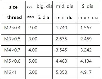 screw thread Comparison table