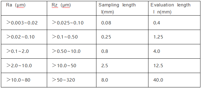 selection value of sampling length and evaluation length