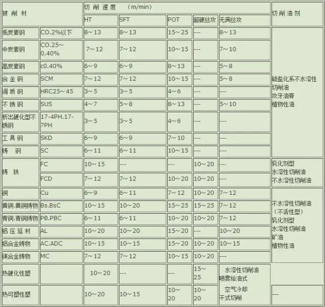 Comparison parameter table of cutting speed and cutting oil of thread tool