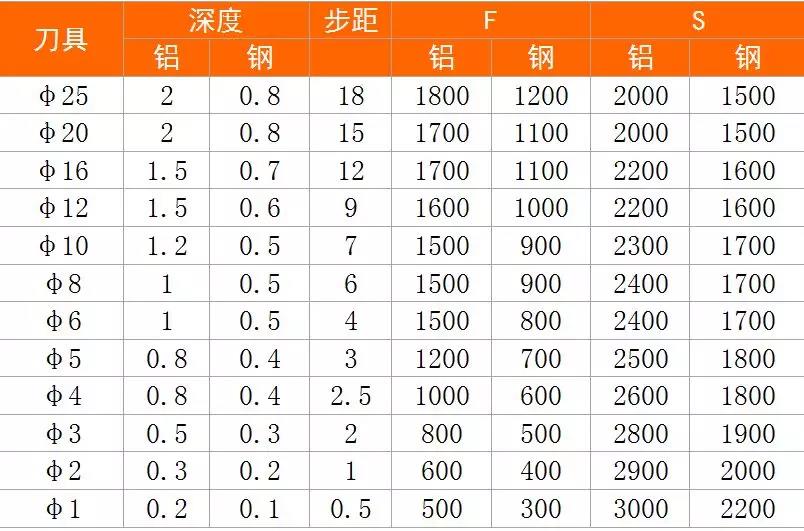 Cutting Parameters Table II