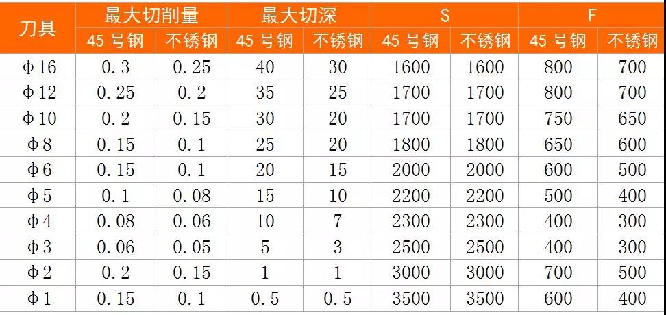 Cutting parameters Table 5
