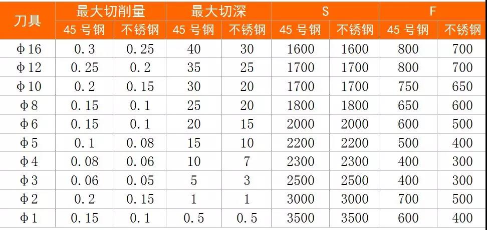 Cutting parameters Table 5 