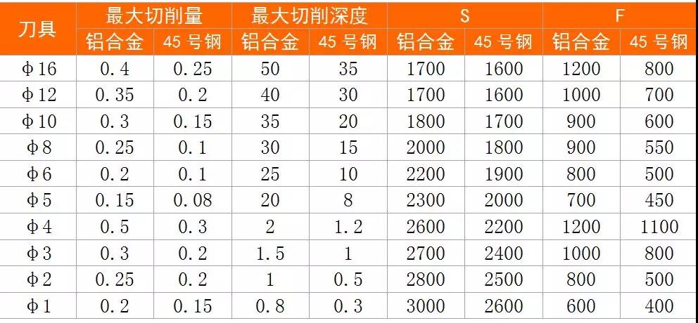 Cutting parameters Table 6