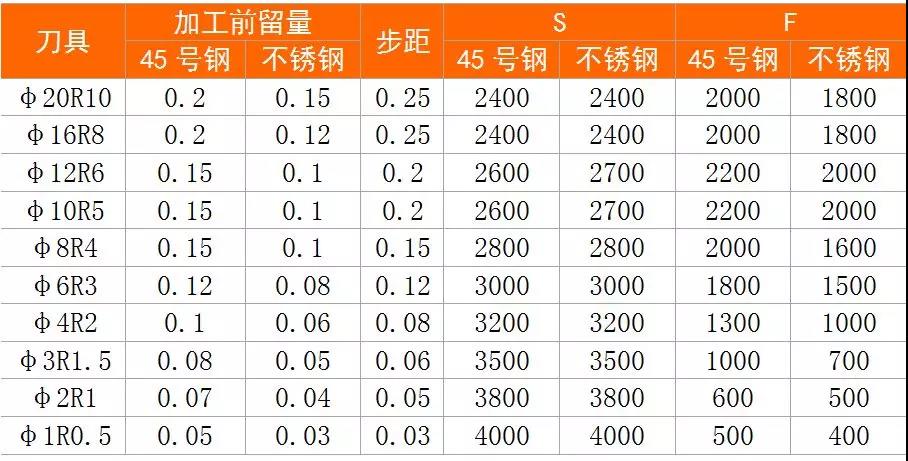 Cutting parameters table 4