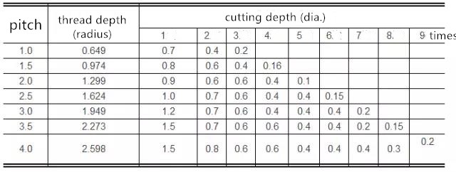 feed times and cutting depth of common metric thread cutting